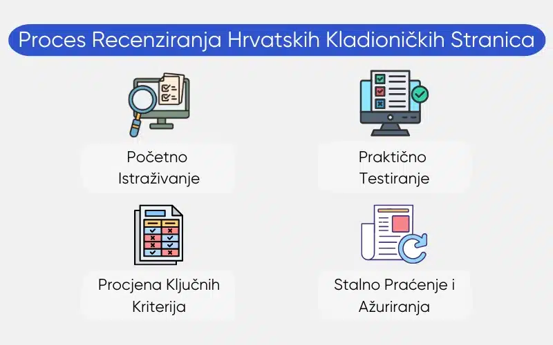 proces-recenziranja-hrvatskih-kladionickih-stranica