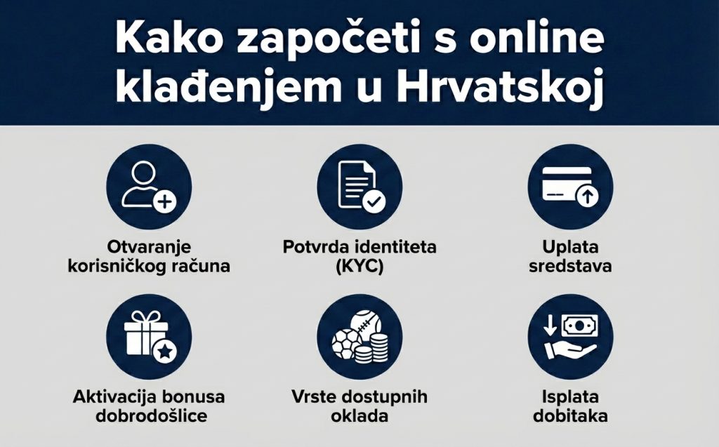 kako-zapoceti-s-online-kladenjem-u-hrvatskoj