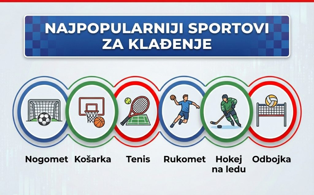 najpopularniji-sportovi za-kladenje